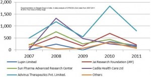 Experimentation on Beagle Dogs in India – A data analysis by Rakesh Shukla for The Voice of Stray Dogs of CPSCEA (GoI) data from 2007-2011 1 Experiments on beagles by company 300x153 1